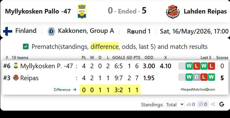 Myllykosken Pallo -47 Vs Lahden Reipas screenshot
