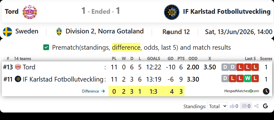 IK Tord Vs IF Karlstad Fotbollutveckling screenshot