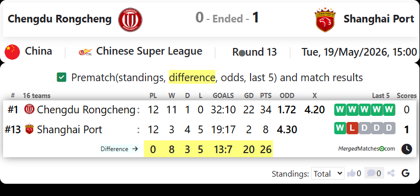 Chengdu Rongcheng Vs Shanghai Port FC screenshot