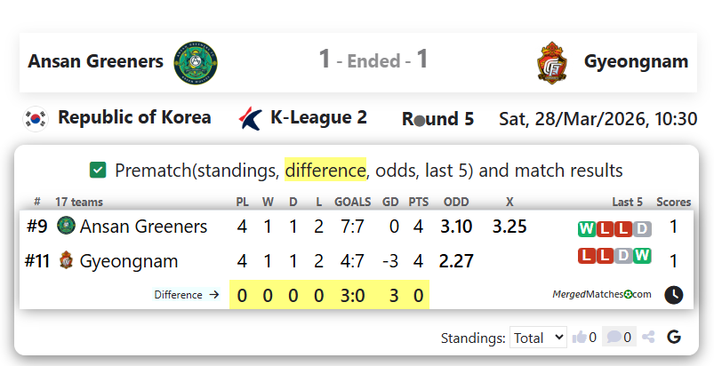 Ansan Greeners FC Vs Gyeongnam FC screenshot