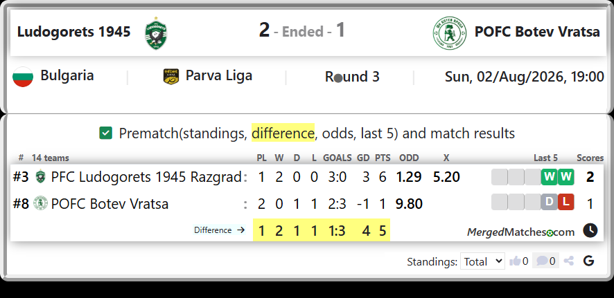 PFC Ludogorets 1945 Razgrad Vs POFC Botev Vratsa screenshot