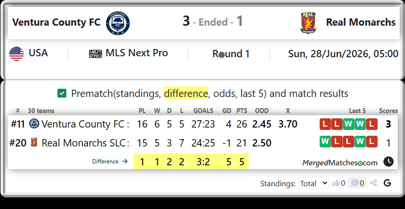 Ventura County FC Vs Real Monarchs SLC screenshot