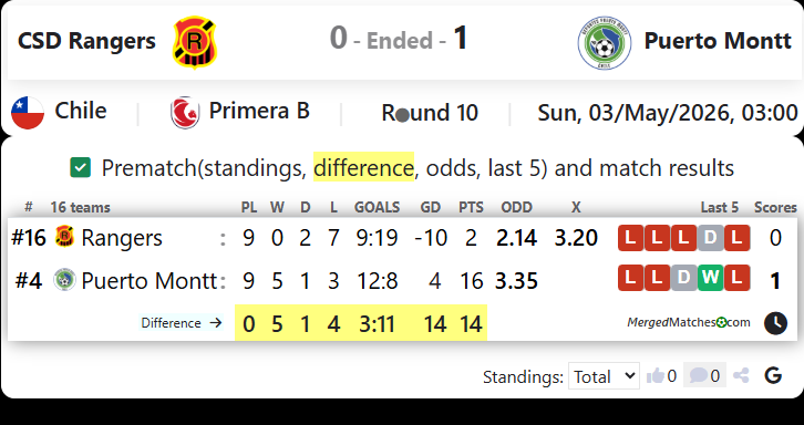 CSD Rangers Vs Puerto Montt screenshot