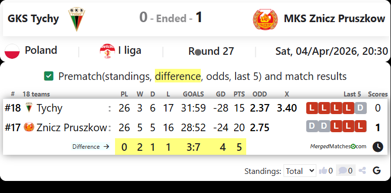 GKS Tychy Vs MKS Znicz Pruszkow screenshot