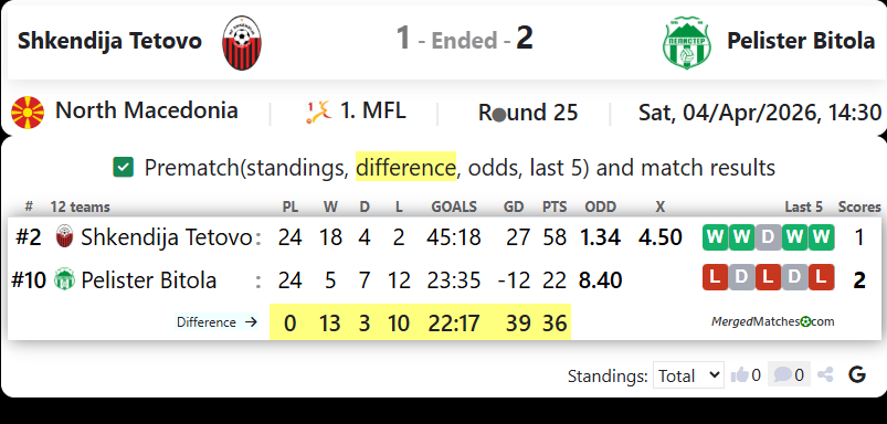 Shkendija Tetovo Vs Pelister Bitola screenshot