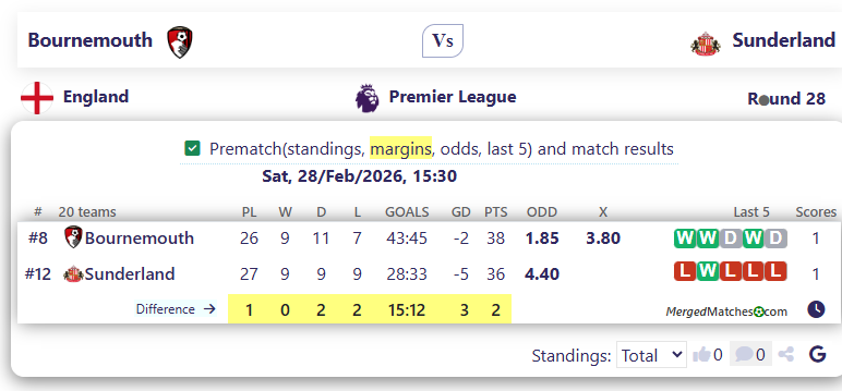 Bournemouth Vs Sunderland screenshot