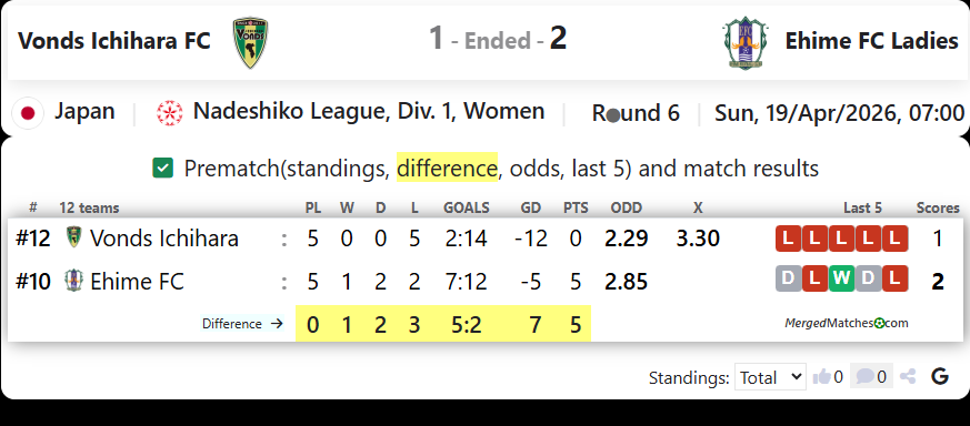 Vonds Ichihara FC Vs Ehime FC Ladies screenshot