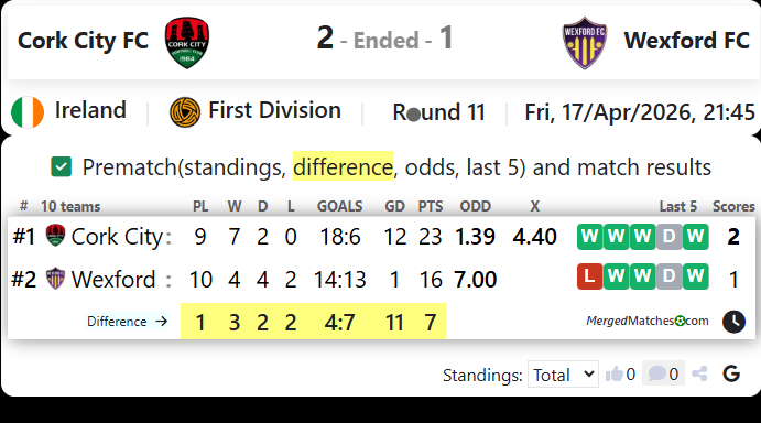 Cork City FC Vs Wexford FC screenshot
