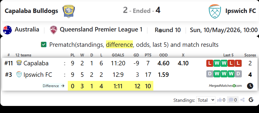 Capalaba Bulldogs Vs Ipswich FC screenshot