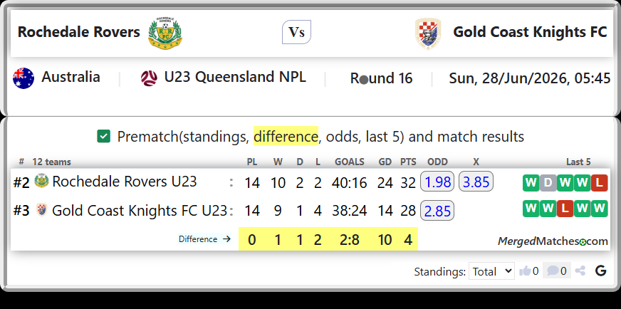 Rochedale Rovers U23 Vs Gold Coast Knights FC U23 screenshot