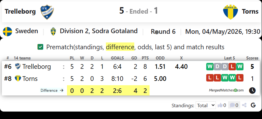 Trelleborg Vs Torns screenshot