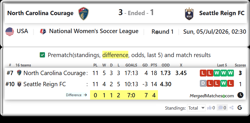 North Carolina Courage Vs Seattle Reign FC screenshot