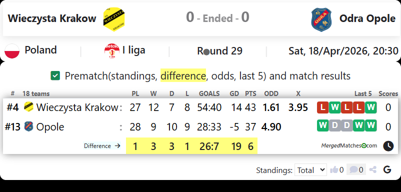 Wieczysta Krakow Vs Odra Opole screenshot