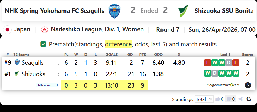 NHK Spring Yokohama FC Seagulls Vs Shizuoka SSU Bonita screenshot