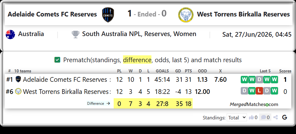 Adelaide Comets FC Reserves Vs West Torrens Birkalla Reserves screenshot