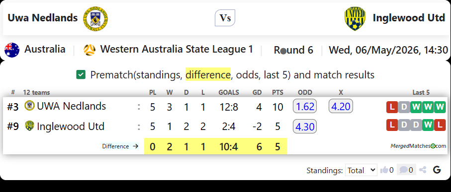Uwa Nedlands Vs Inglewood Utd screenshot