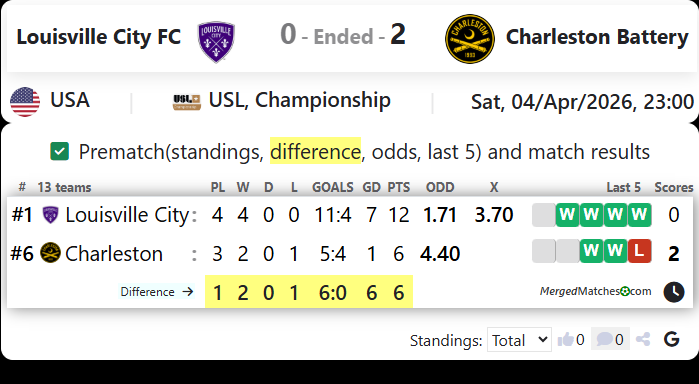 Louisville City FC Vs Charleston Battery screenshot