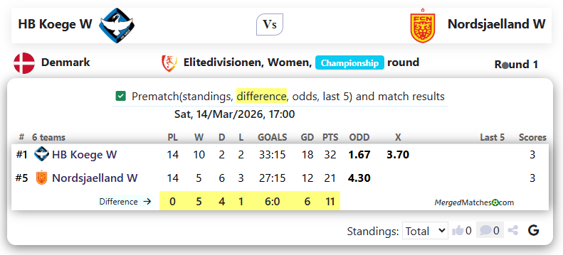 HB Koege W Vs Nordsjaelland W screenshot