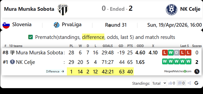Mura Murska Sobota Vs NK Celje screenshot
