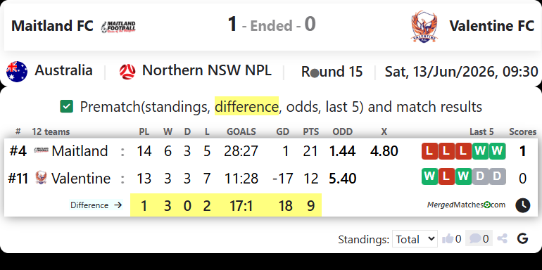 Maitland FC Vs Valentine FC screenshot