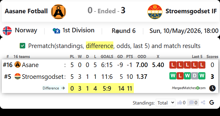 Aasane Fotball Vs Stroemsgodset IF screenshot