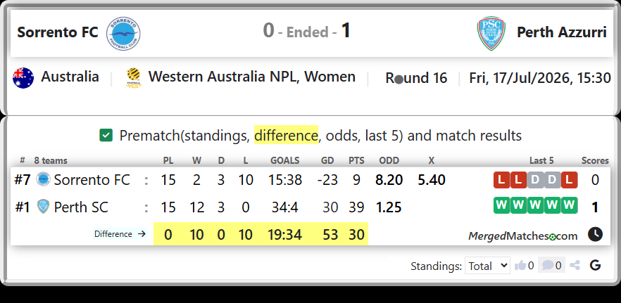 Sorrento FC Vs Perth SC screenshot