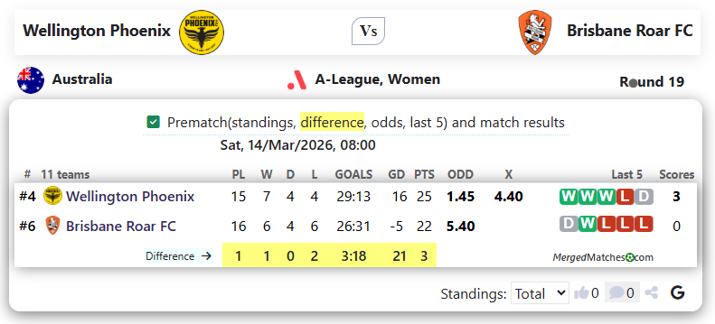 Wellington Phoenix Vs Brisbane Roar FC screenshot