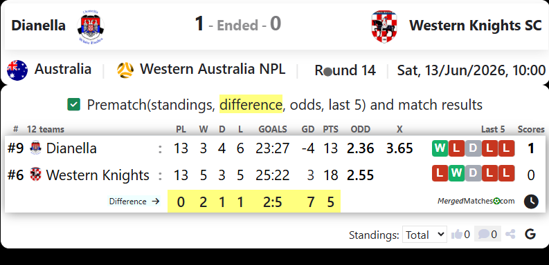 Dianella White Eagles SC Vs Western Knights SC screenshot