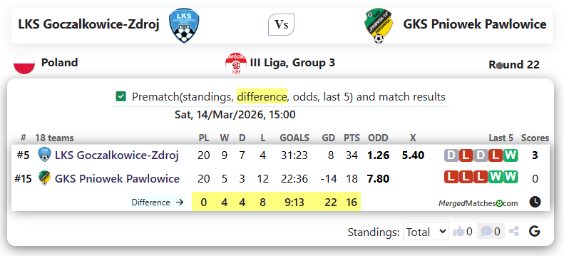 LKS Goczalkowice-Zdroj Vs GKS Pniowek Pawlowice screenshot