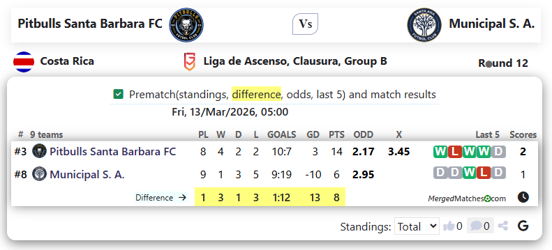 Pitbulls Santa Barbara FC Vs Municipal S. A. screenshot