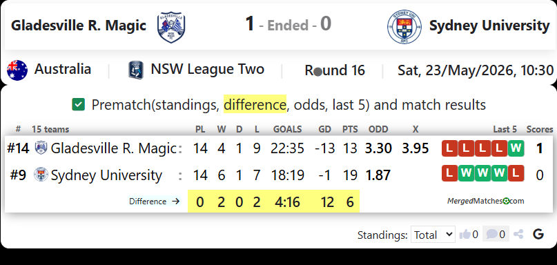 Gladesville Ryde Magic Vs Sydney University SFC screenshot