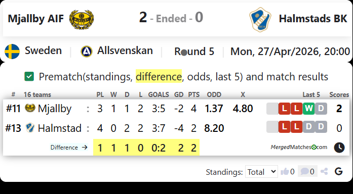 Mjallby AIF Vs Halmstads BK screenshot