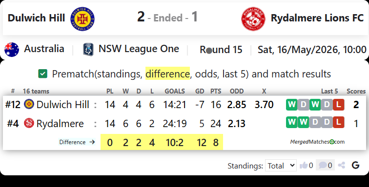 Dulwich Hill Vs Rydalmere Lions FC screenshot
