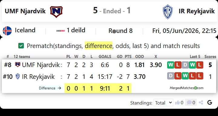 UMF Njardvik Vs IR Reykjavik screenshot