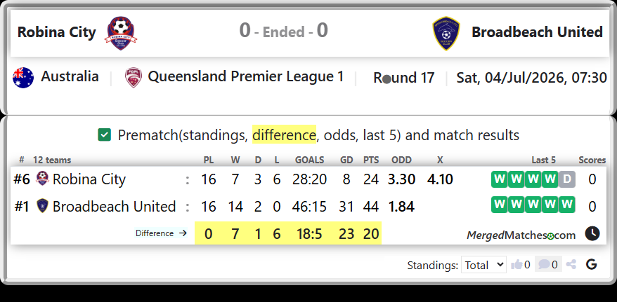 Robina City Vs Broadbeach United screenshot