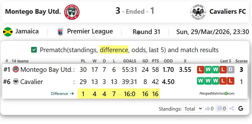 Montego Bay Utd. Vs Cavaliers FC screenshot