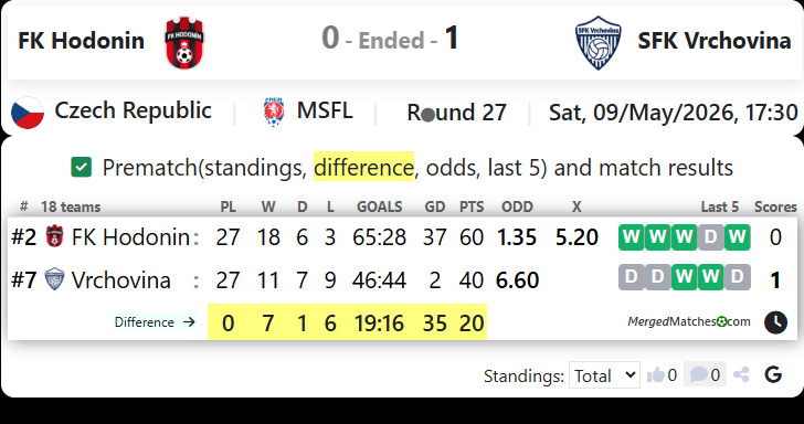 FK Hodonin Vs SFK Vrchovina screenshot