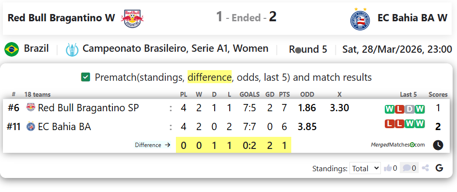 Red Bull Bragantino W Vs EC Bahia BA W screenshot