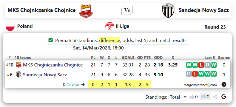 MKS Chojniczanka Chojnice Vs Sandecja Nowy Sacz screenshot