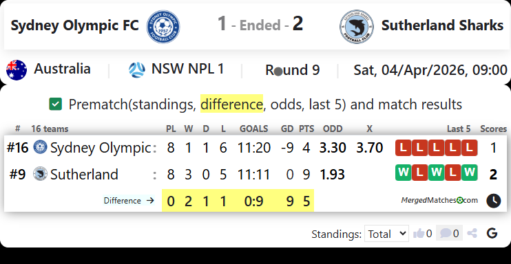 Sydney Olympic FC Vs Sutherland Sharks screenshot