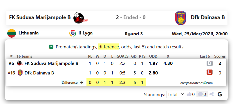 FK Suduva Marijampole B Vs Dfk Dainava B screenshot