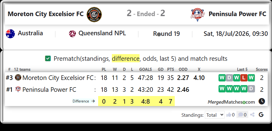 Moreton City Excelsior FC Vs Peninsula Power FC screenshot