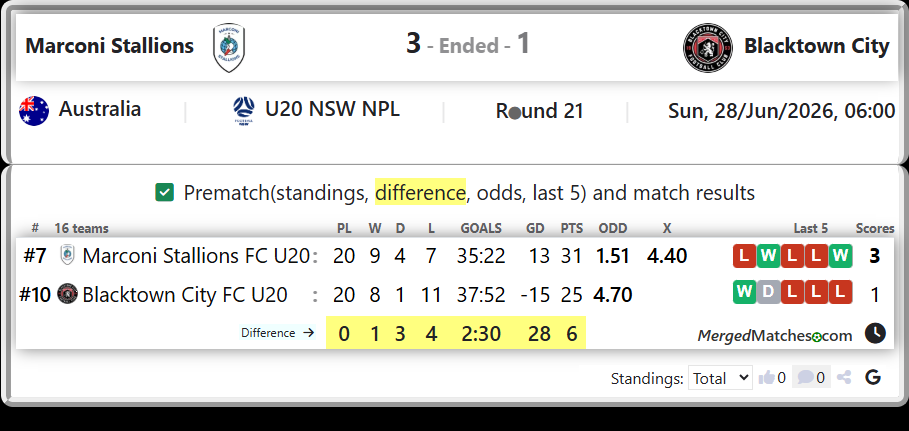 Marconi Stallions FC U20 Vs Blacktown City FC U20 screenshot