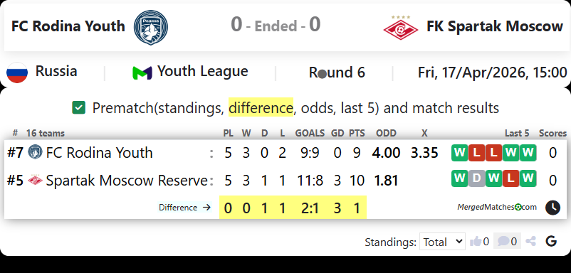 FC Rodina Youth Vs FK Spartak Moscow screenshot
