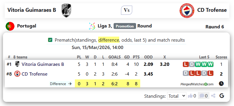 Vitoria Guimaraes B Vs CD Trofense screenshot