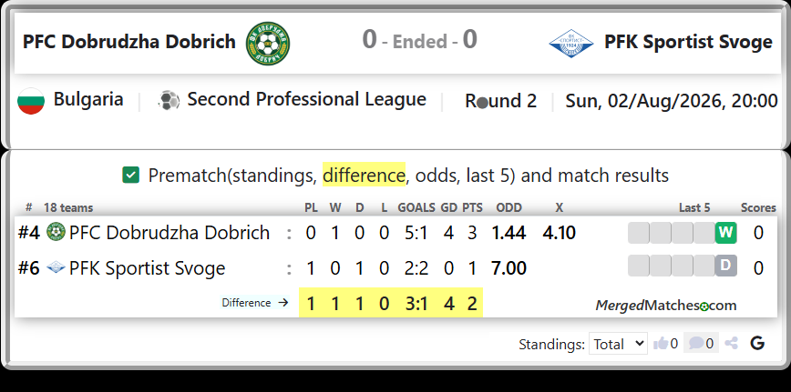 PFC Dobrudzha Dobrich Vs PFK Sportist Svoge screenshot