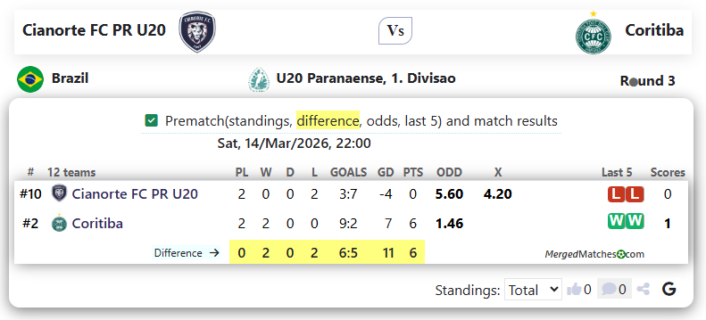Cianorte FC PR U20 Vs Coritiba screenshot