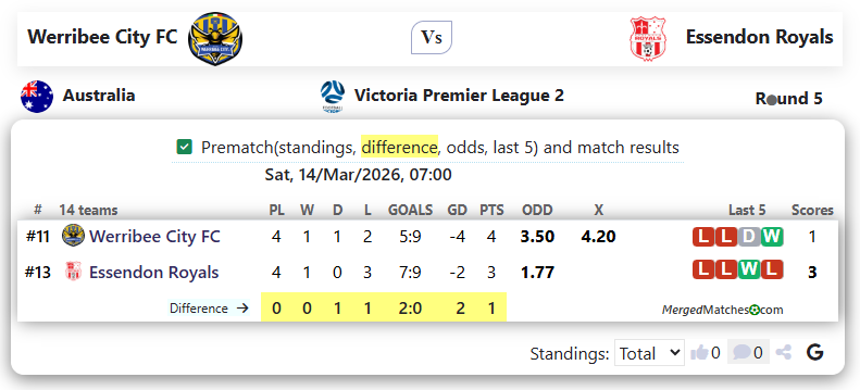 Werribee City FC Vs Essendon Royals screenshot