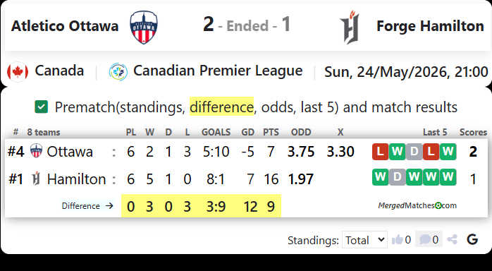 Atletico Ottawa Vs Forge FC Hamilton screenshot