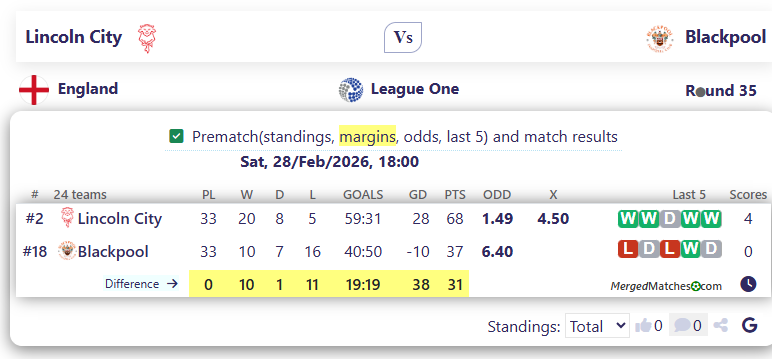 Lincoln City Vs Blackpool screenshot